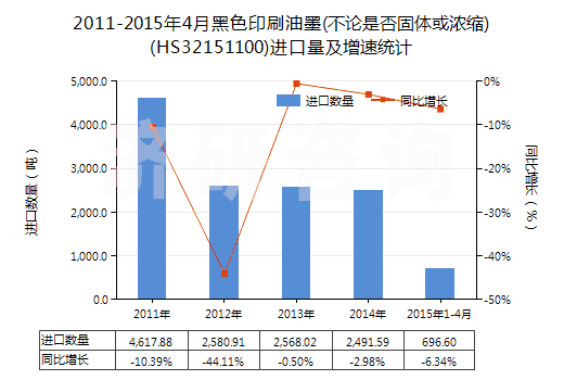 2011-2015年4月黑色印刷油墨(不論是否固體或濃縮)(HS32151100)進(jìn)口量及增速統(tǒng)計(jì) 2011-2015年4月黑色印刷油墨(不論是否固體或濃縮)(HS32151100)進(jìn)口量及增速統(tǒng)計(jì)